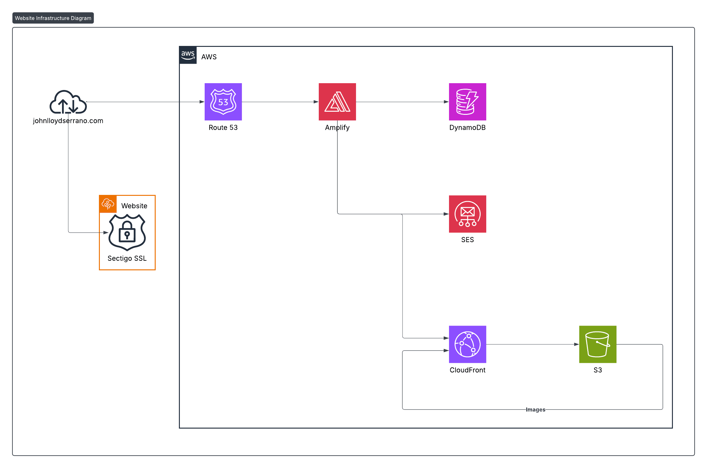 Personal Portfolio Website Diagram